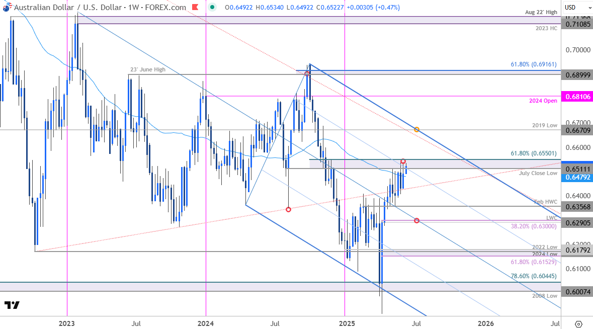 Australian Dollar Price ChartAUDUSD Weekly AUD USD Trade OutlookAussie Technical Forecast692025