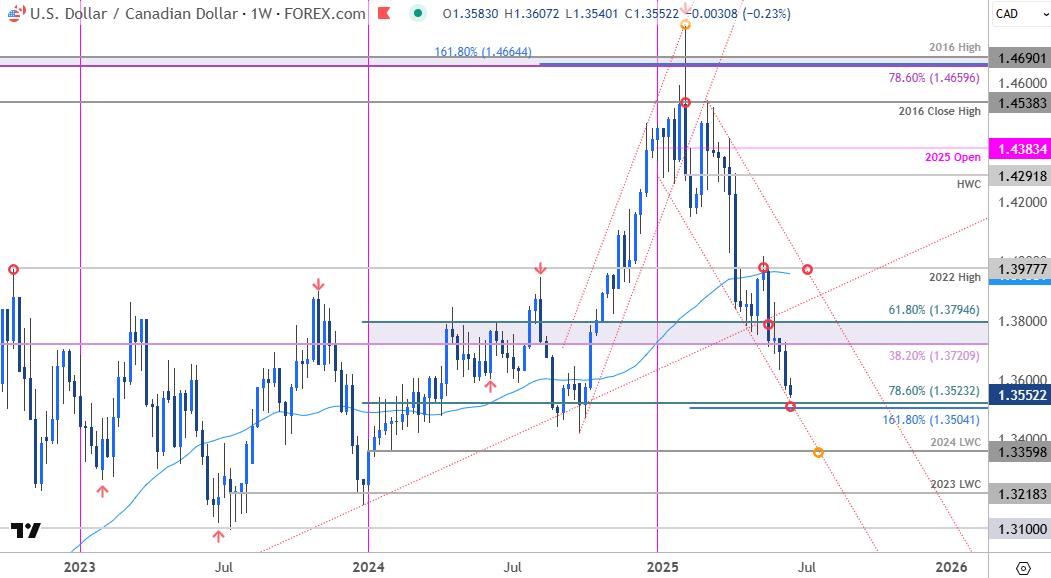 Canadian Dollar Price Chart-USD CAD Weekly- Loonie Trade Outlook-USDCAD Technical Forecast-6-16-2025