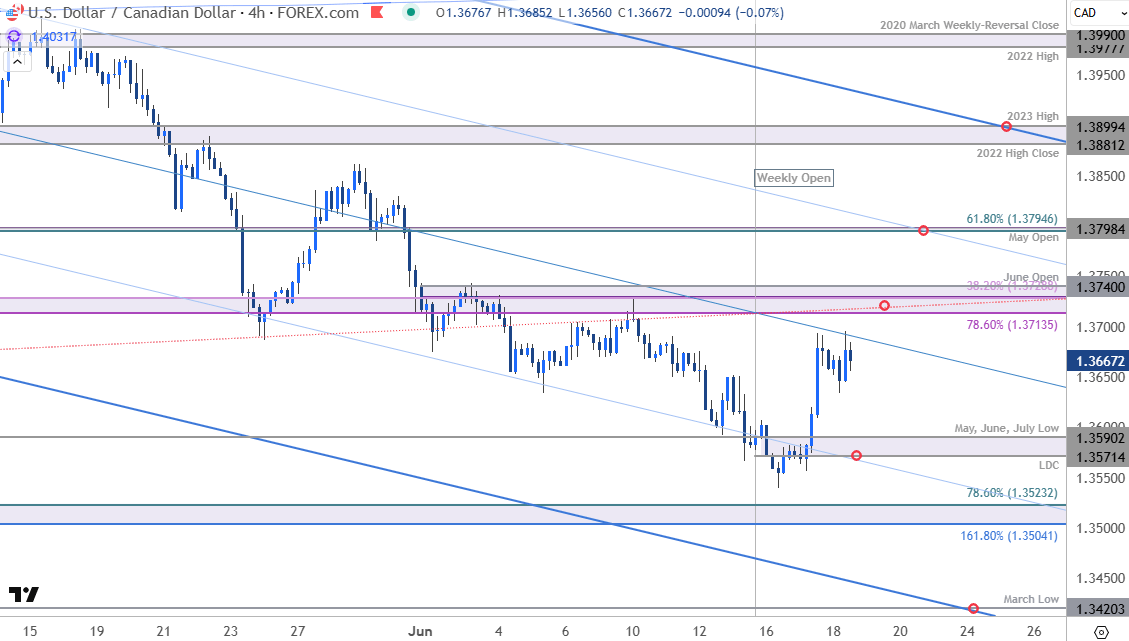 Canadian Dollar Price Chart-USDCAD 240min-USD CAD Trade Outlook-Loonie Technical Forecast-6-18-2025