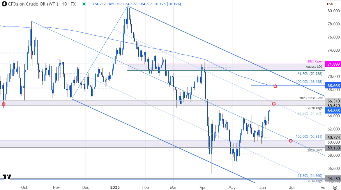 Crude Oil Price Chart-WTI Daily-USOil Trade Outlook-Oil WTI Technical Forecast-6-9-2025