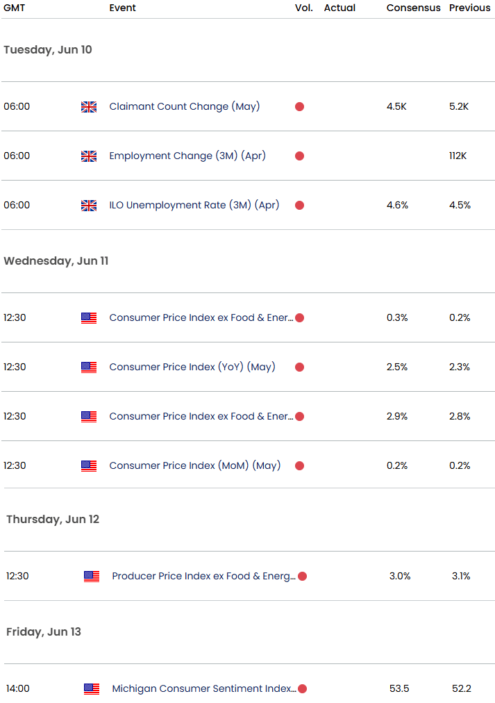 Economic Calendar-Key Data Releases- USD Inflation-CPI- Weekly Event Risk-6-9-2025