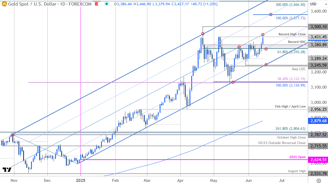 Gold Price Chart-XAUUSD Daily-XAU USD Trade Outlook-GLD Technical Forecast-6-13-2025