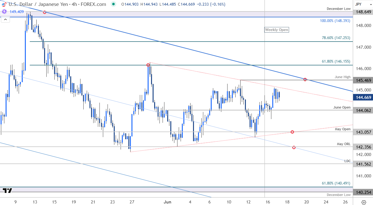 Japanese Yen Price ChartUSDJPY 240minUSD JPY Trade OutlookUS Dollar v Yen Trade OutlookUSDJPY Techni