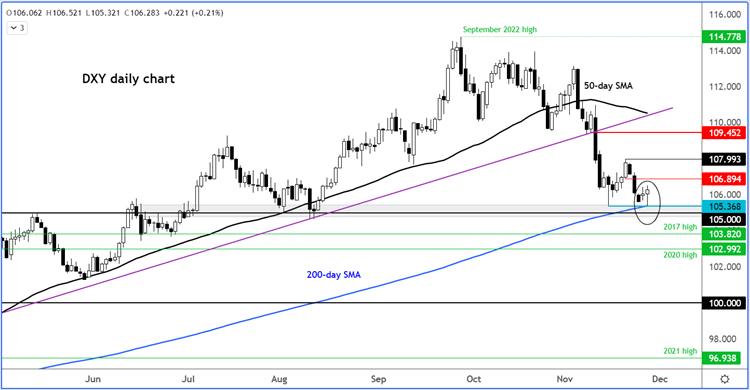 dollar index