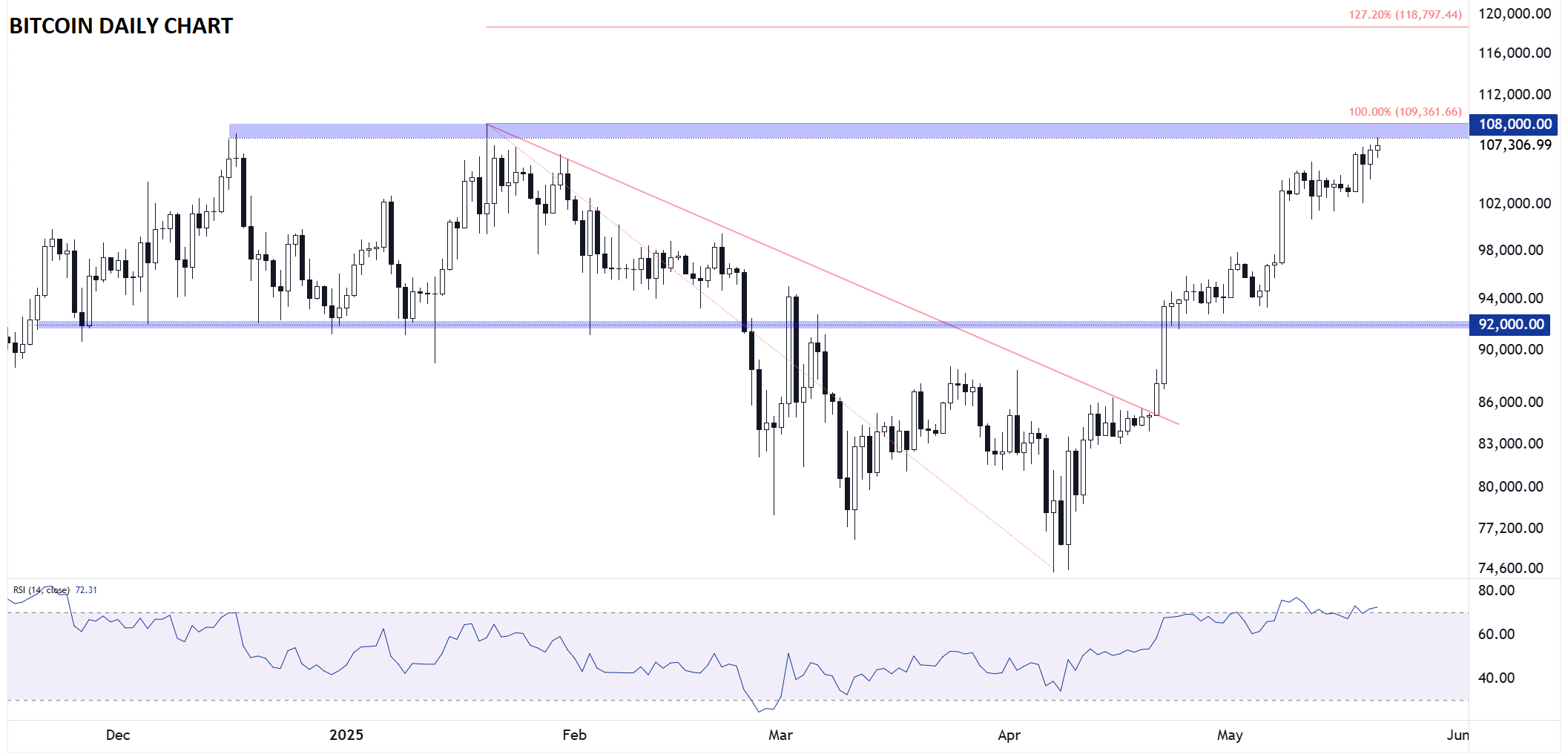 BITCOIN_TECHNICAL_ANALYSIS_05212025