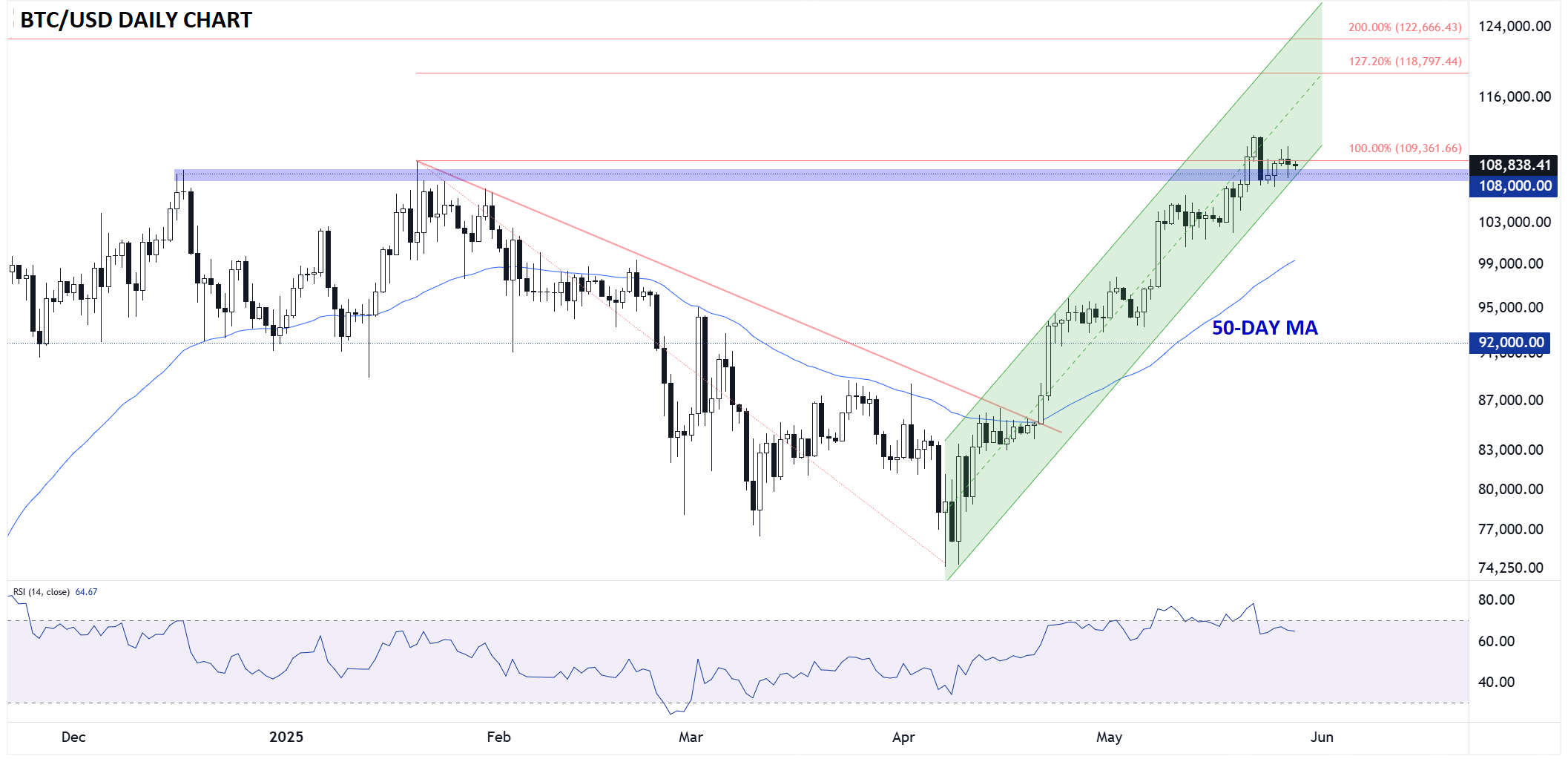 BITCOIN_TECHNICAL_ANALYSIS_0582025