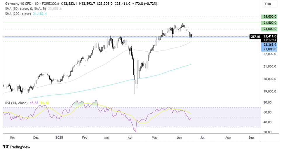 DAX forecast chart