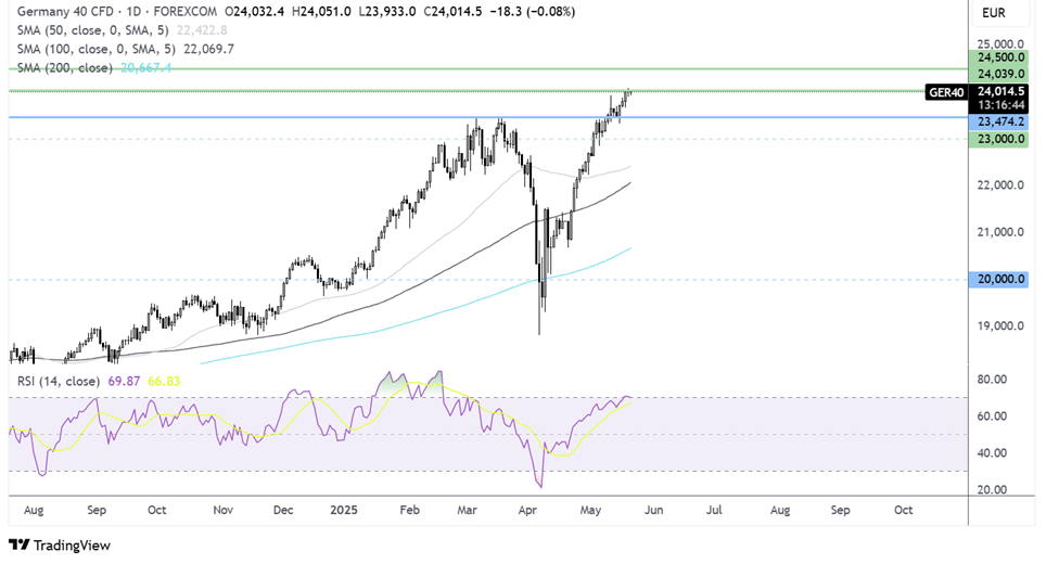 DAX forecast chart