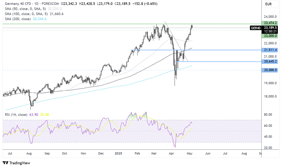 DAX forecast chart