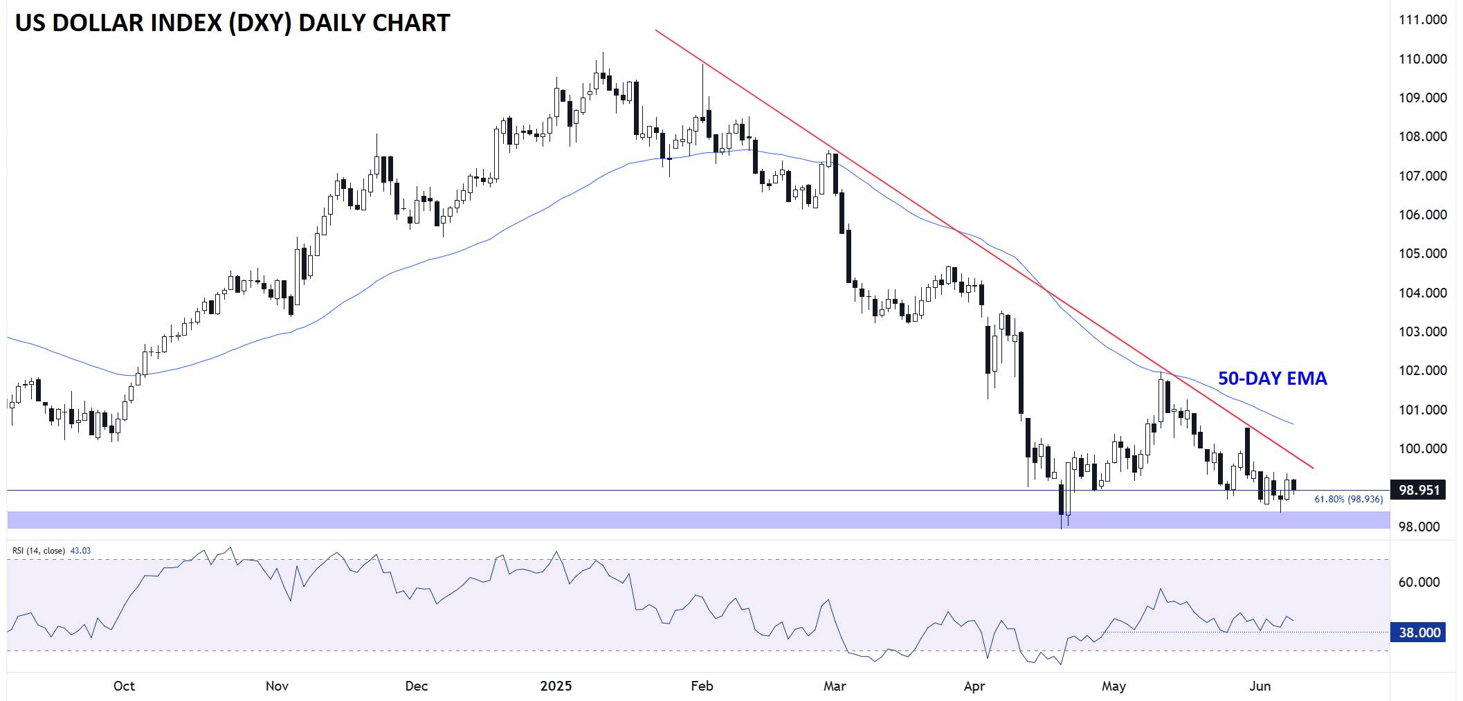 dollar_INDEX_DAILY_CHART_DXY_06092025