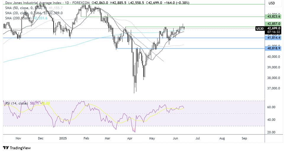 dow jones forecast chart