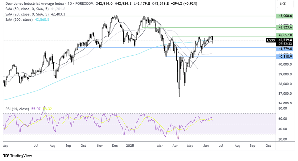 dow jones forecast chart