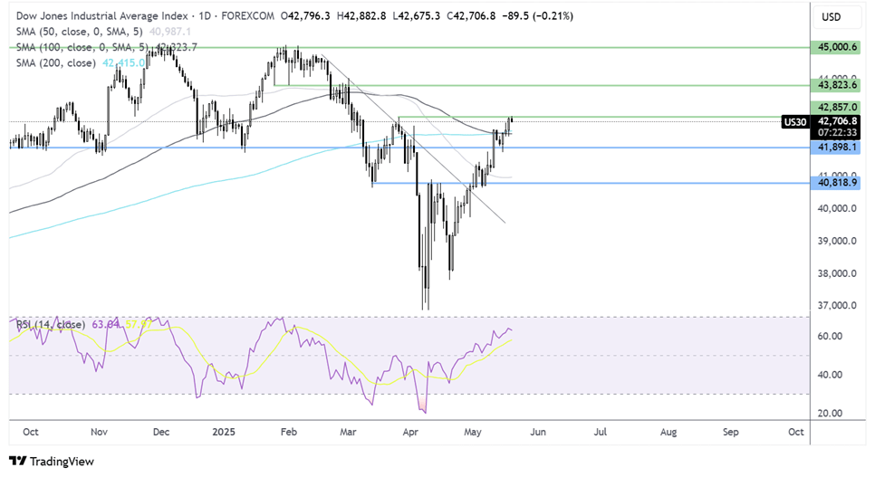 dow jones forecast chart