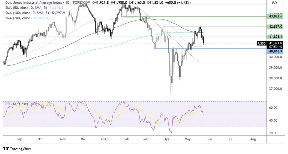 dow jones forecast chart