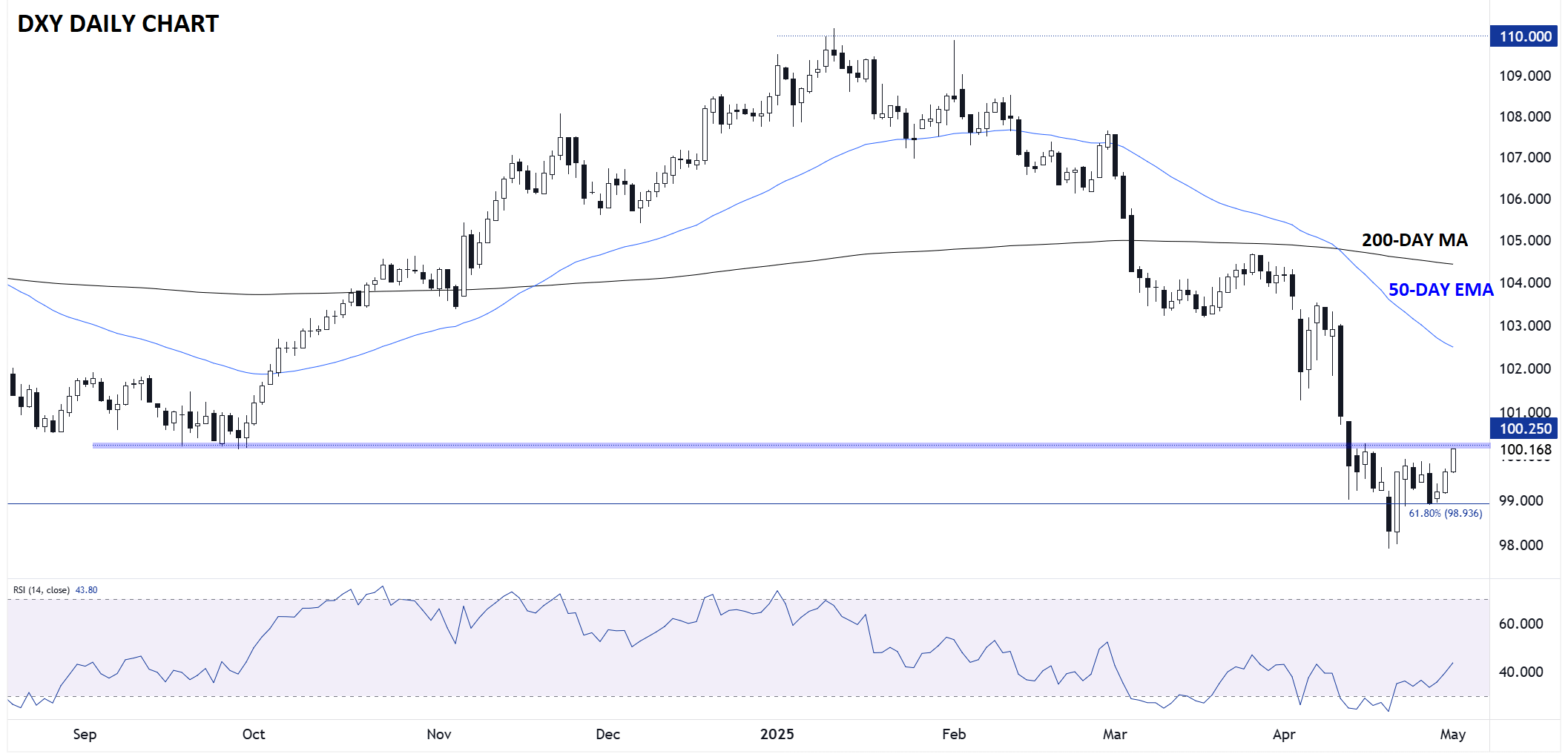 DXDAILY_CHART_MW05012025
