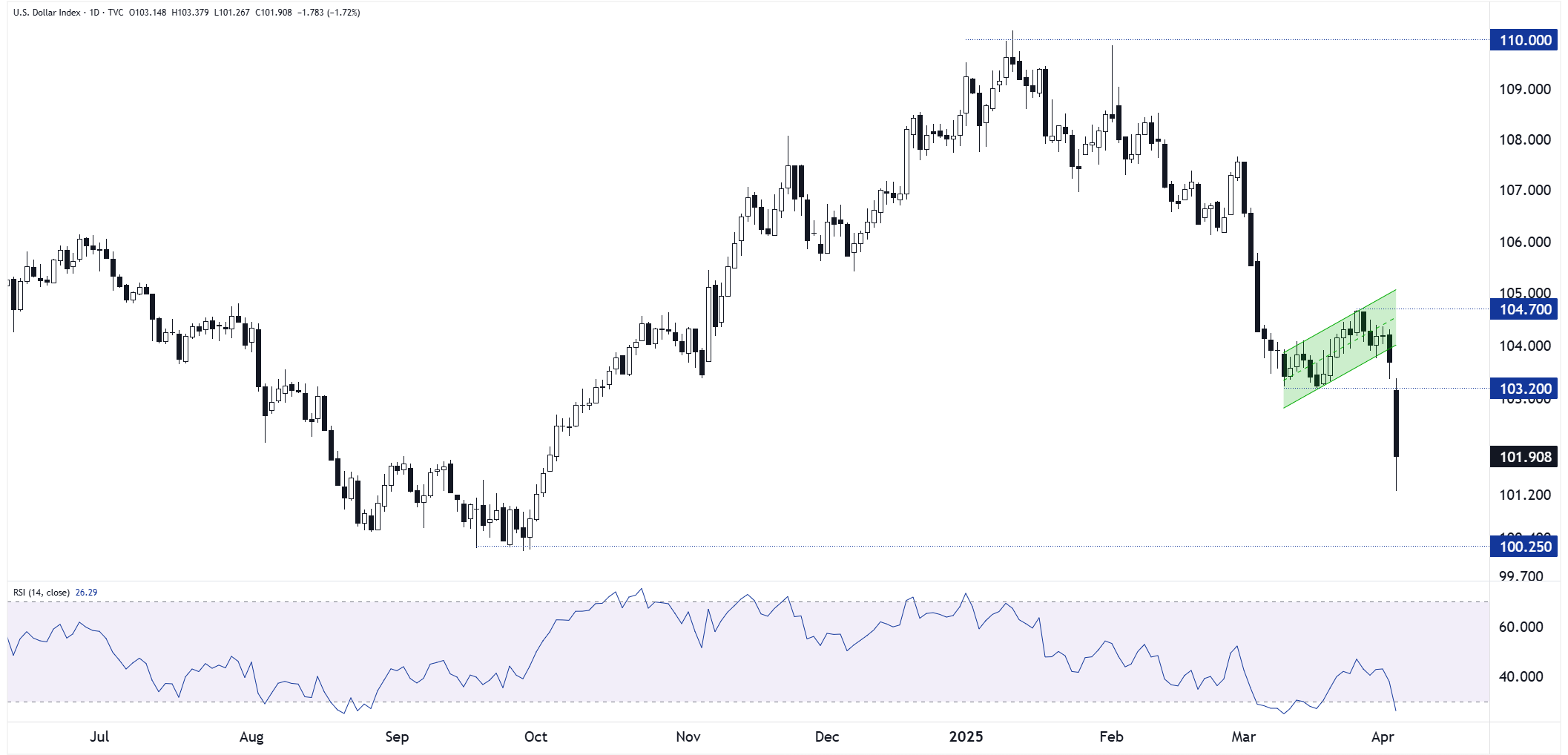 dxy_daily_chart_technical_analysis_04032025