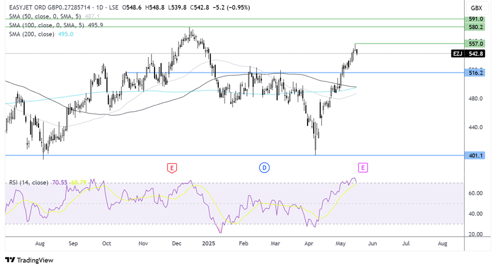 easyjet chart