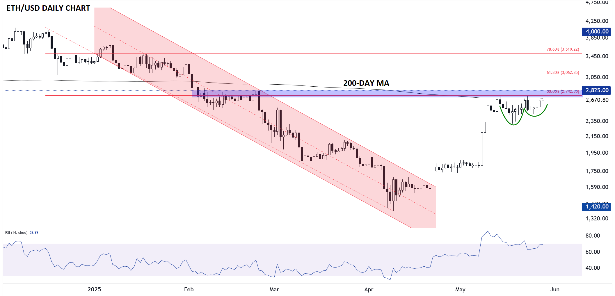 etheREUM_TECHNICAL_ANALYSIS_05282025