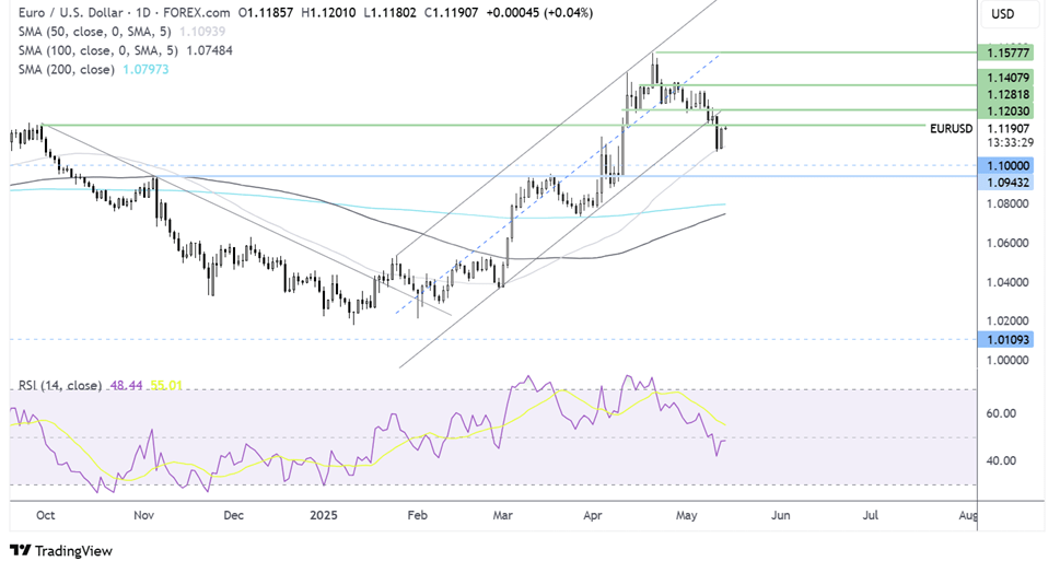 eur/usd forecast chart