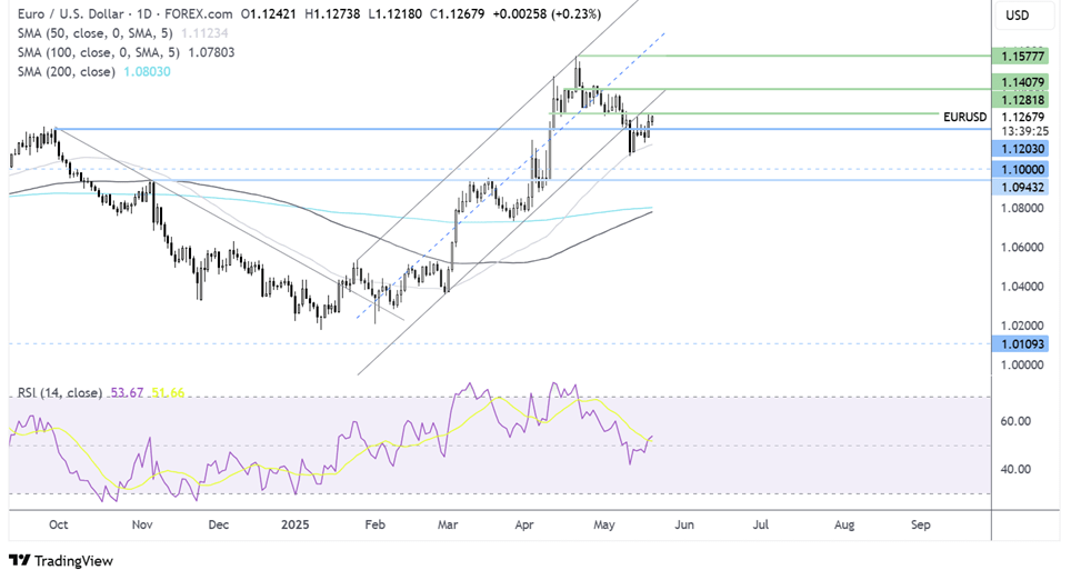 eur/usd forecast chart