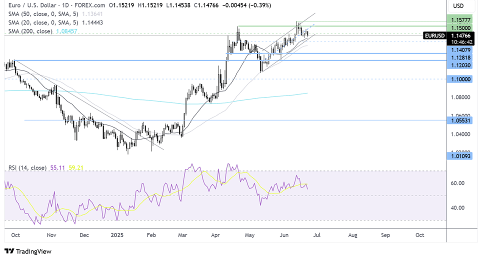 eur/usd forecast chart