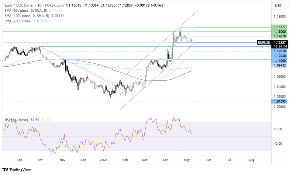 eur/usd forecast chart