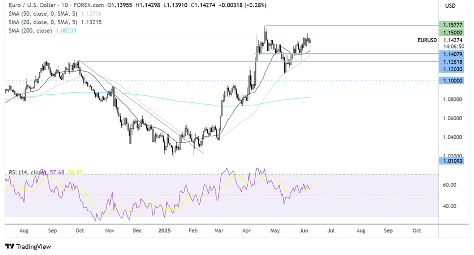 eurusd forecast chart