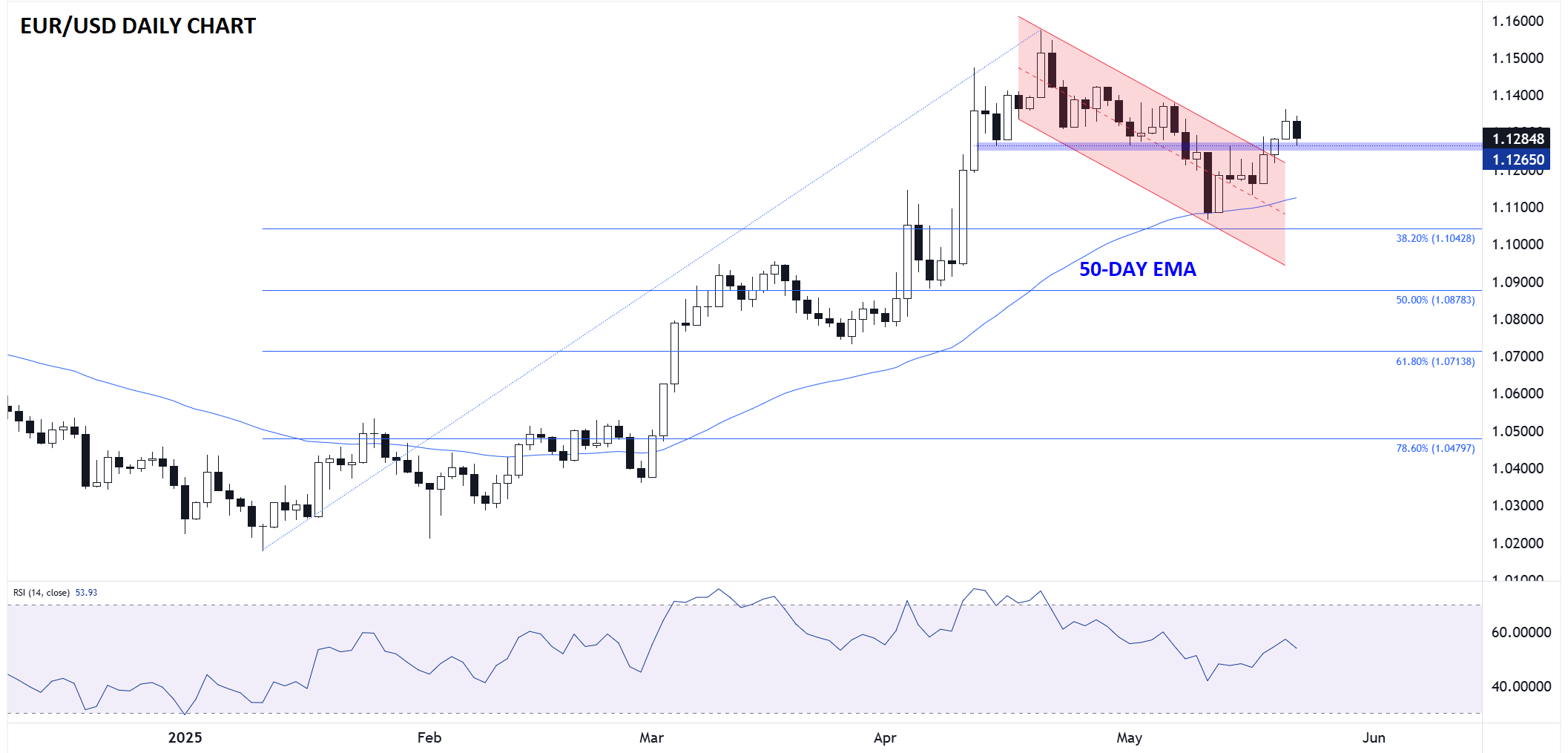 EURUSD_TECHNICAL_ANALYSIS_05222025