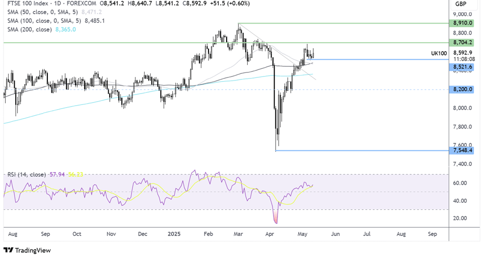 ftse 100 forecast chart