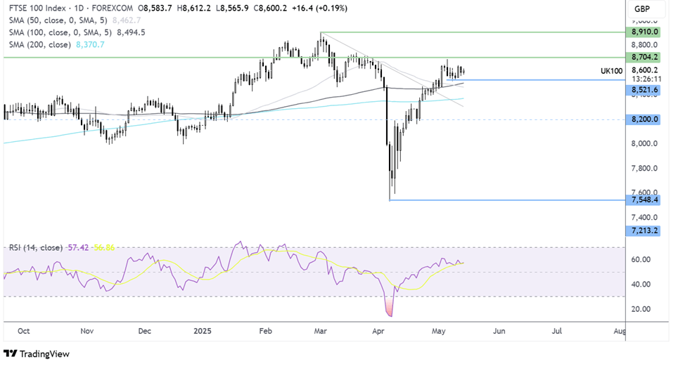 ftse 100 forecast chart