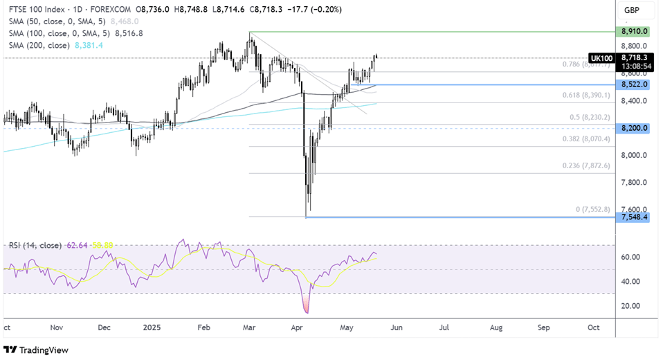 ftse 100 forecast chart