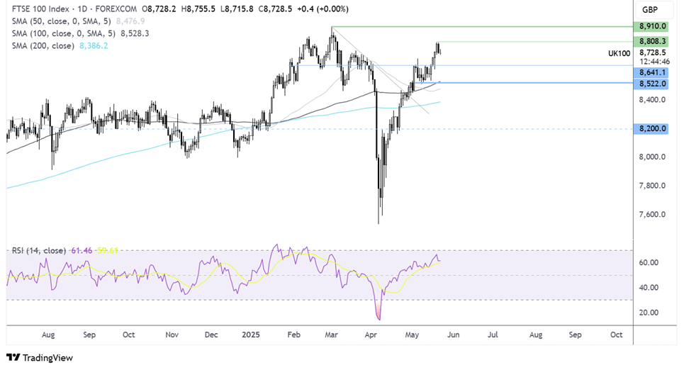 ftse 100 forecast chart