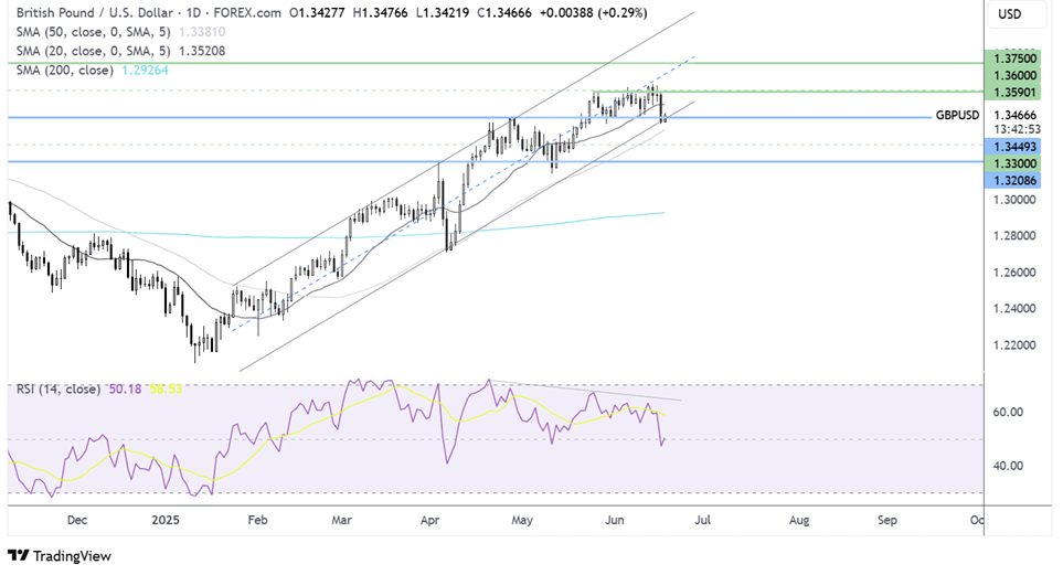 gbb/usd forecast chart