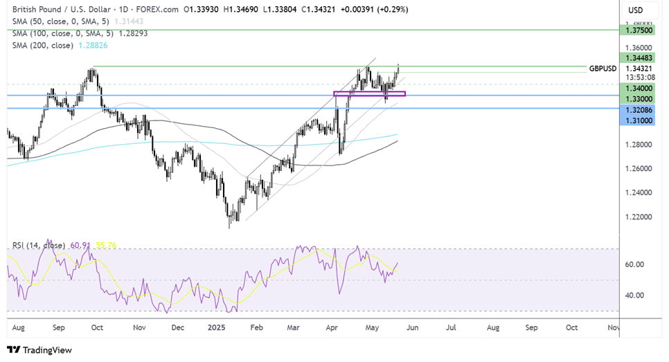gbp/usd forecast chart