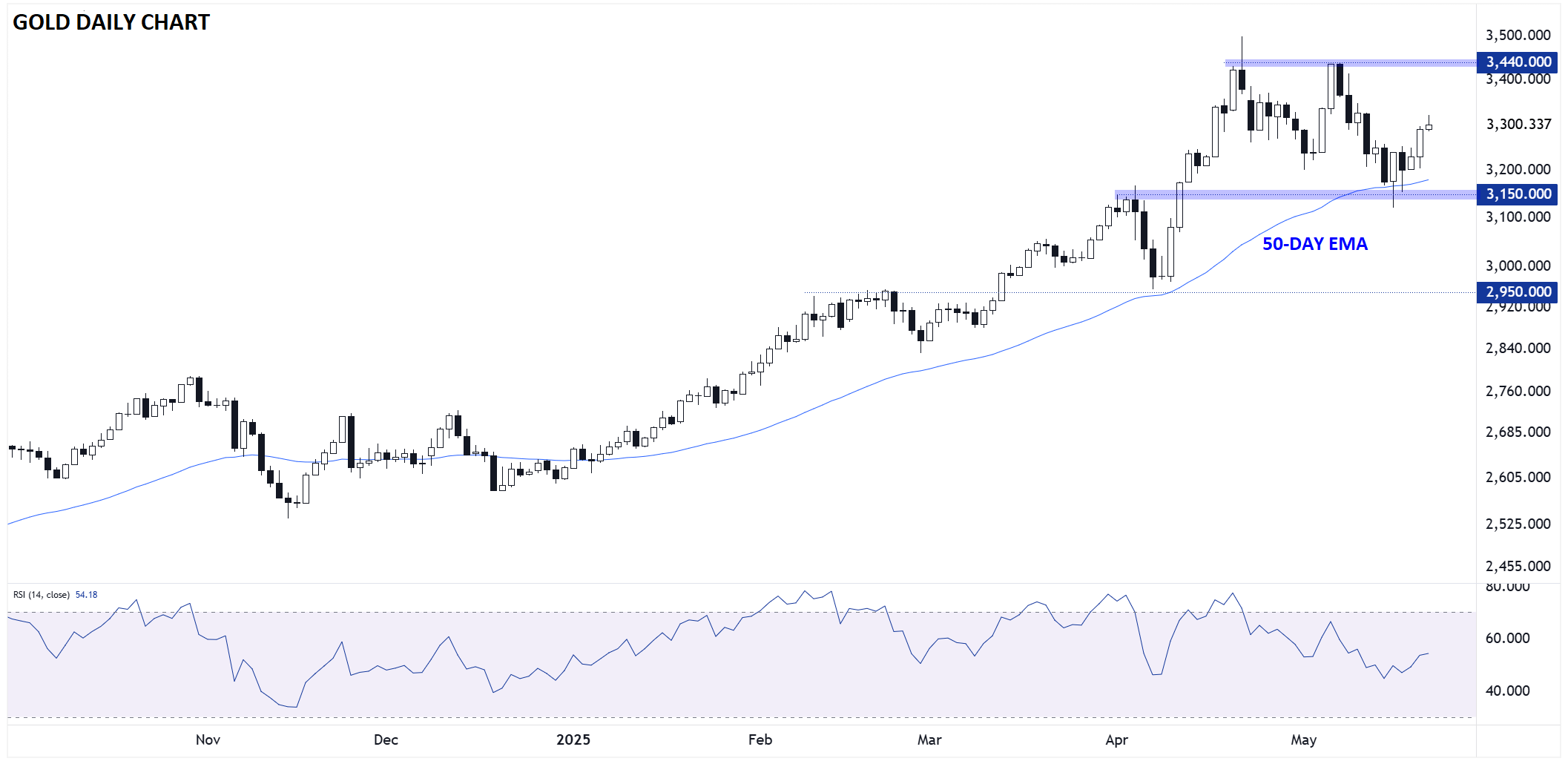 GOLD_TECHNICAL_ANALYSIS_05212025