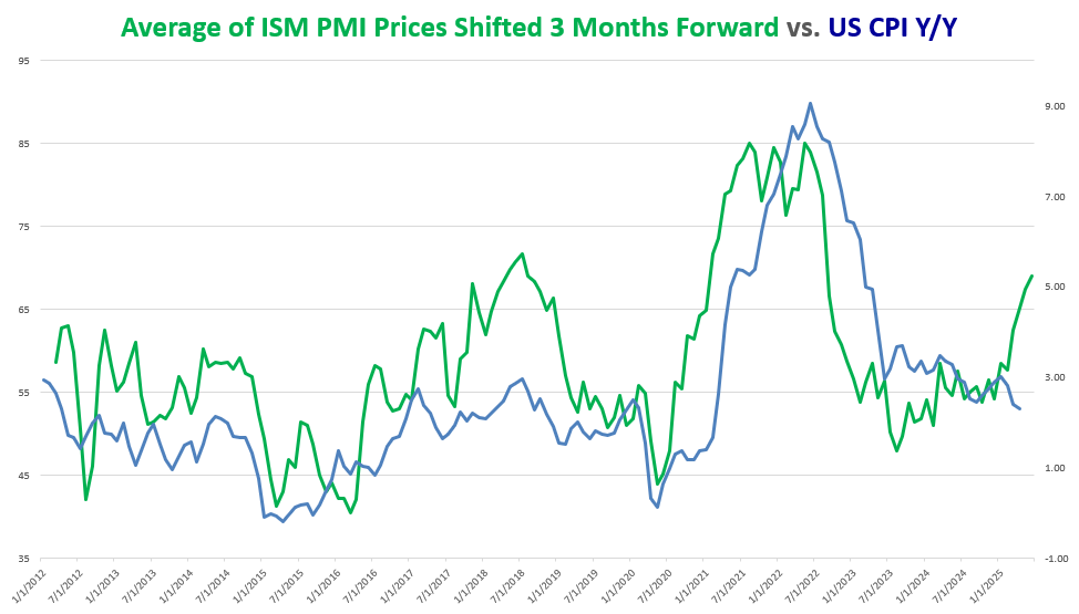 ism_PRICES_VS_CPI_06092023