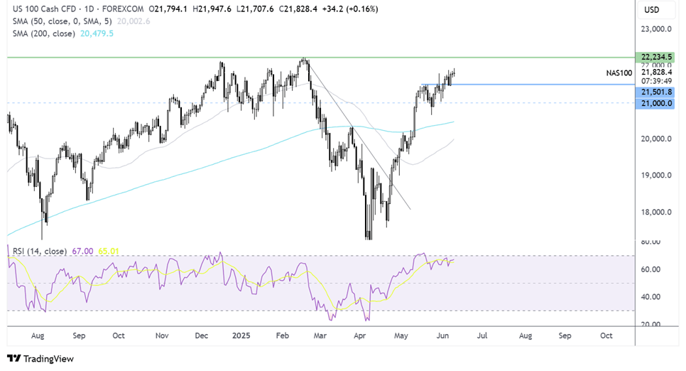 Nasdaq 100 forecast chart