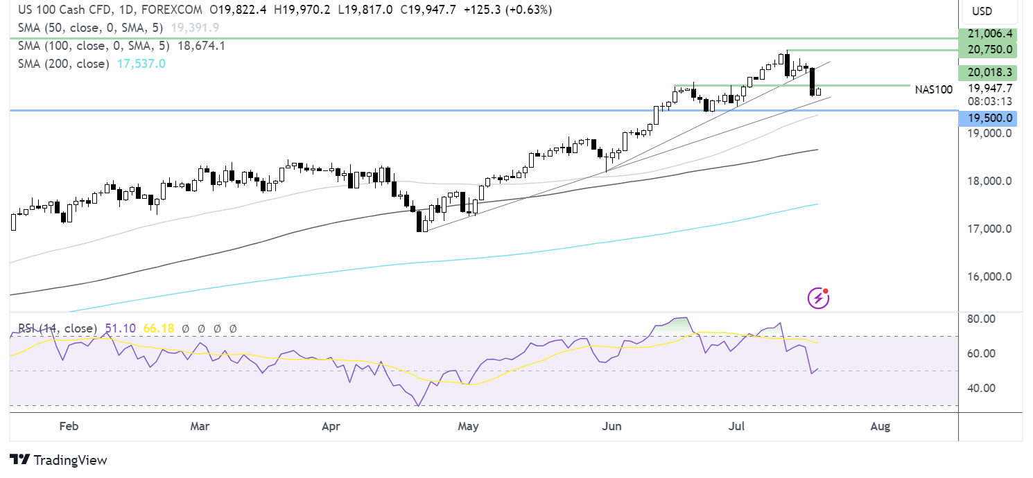 Nasdaq 100 Forecast QQQ rises as chip stocks & mega caps recover