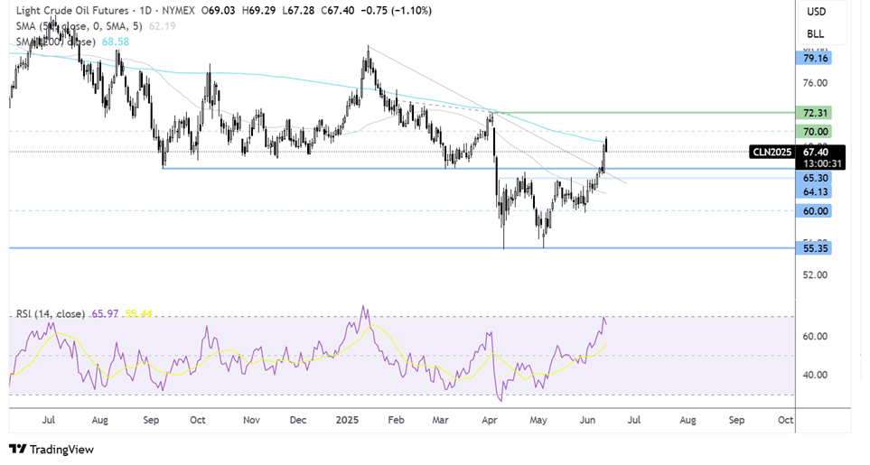 oil FORECAST CHART