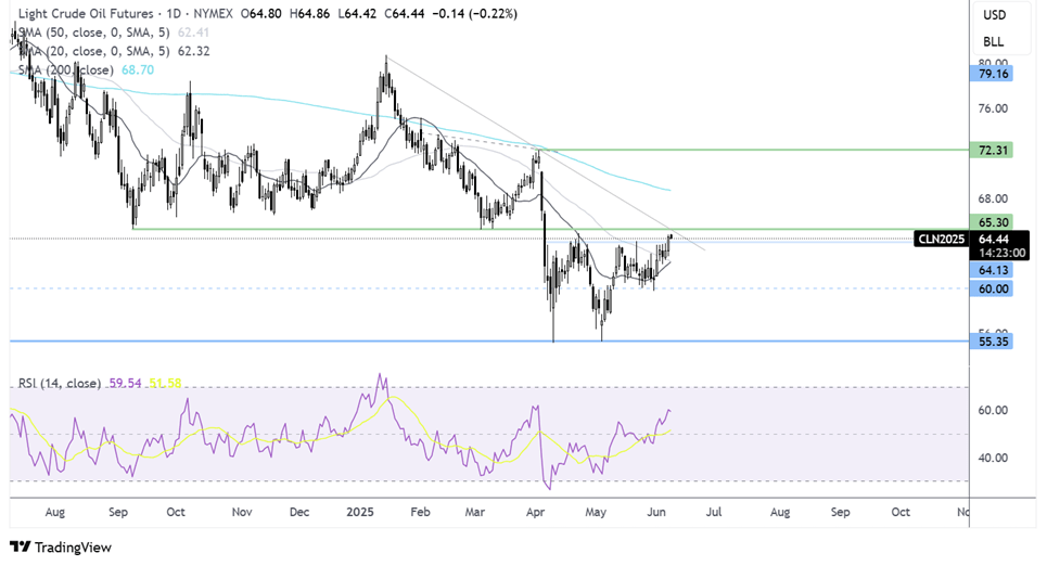 oil FORECAST CHART