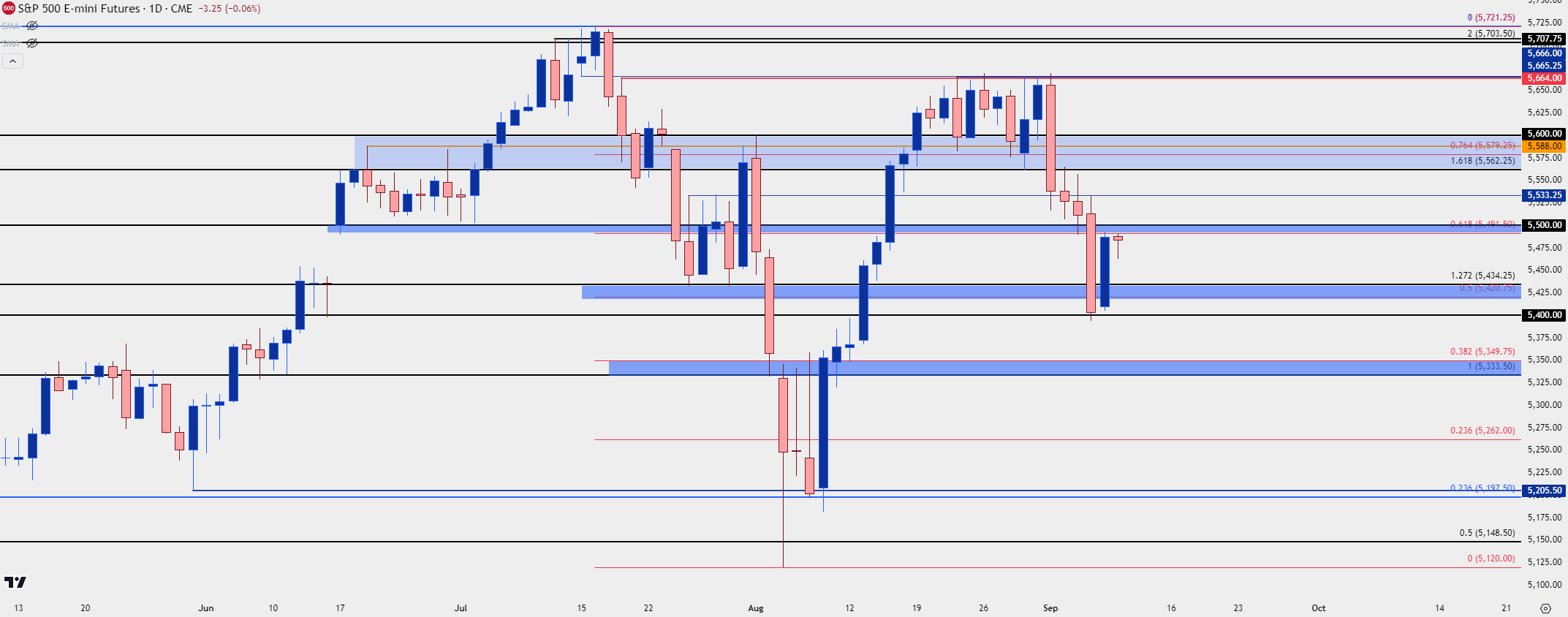 spx daily 91024