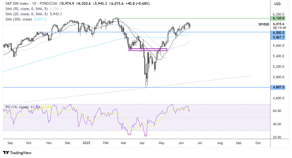 S&P 500 FORECAST CHART