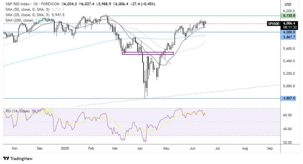 S&P 500 FORECAST CHART