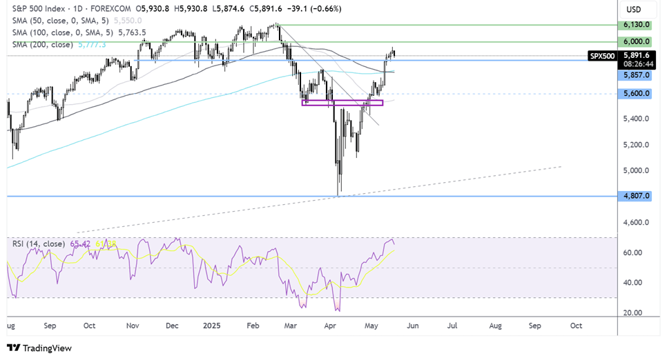 S&P 500 FORECAST CHART