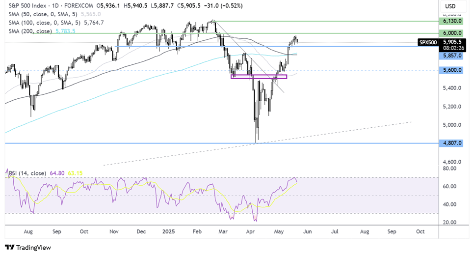 S&P 500 FORECAST CHART