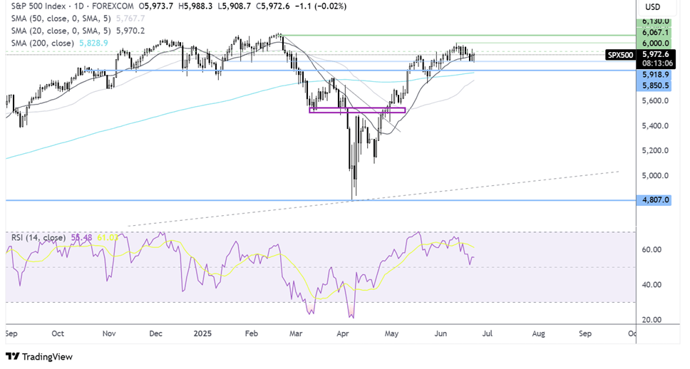 S&P 500 FORECAST CHART