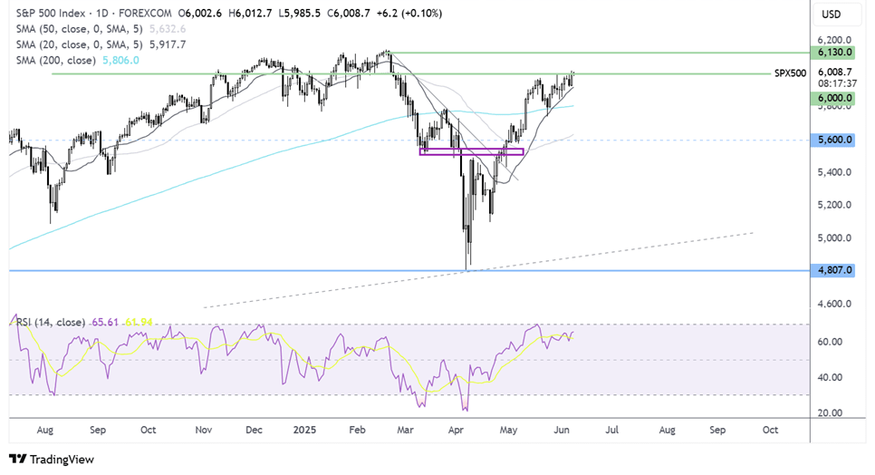 S&P 500 FORECAST CHART