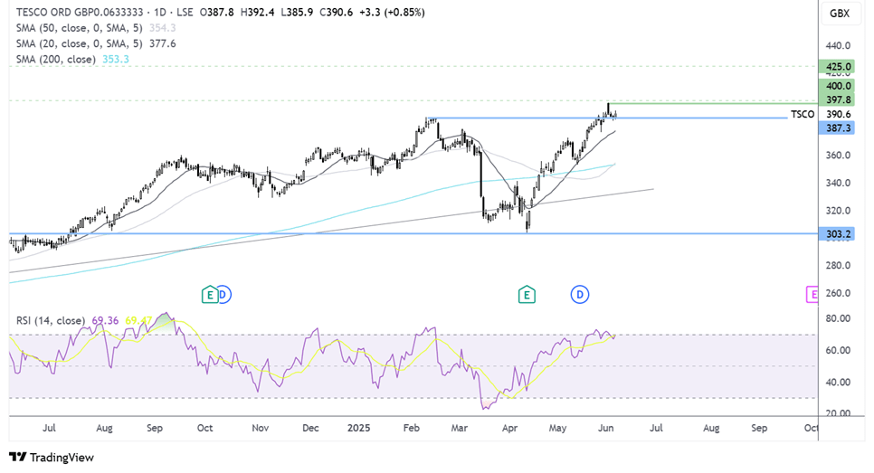 tESCO FORECAST CHART