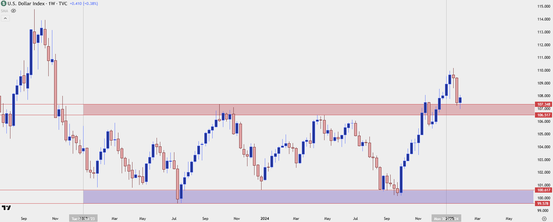 us dollar weekly 12825