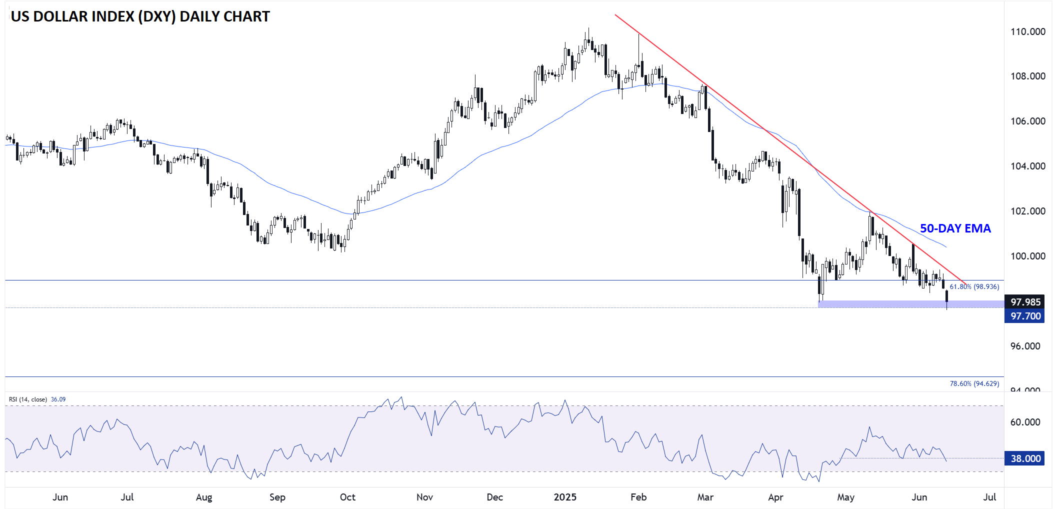 US_DOLLAR_INDEX_TECHNICAL_ANALYSIS_06122025